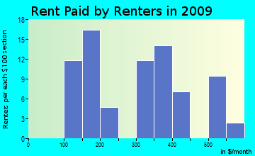 Surrency-Thornton rent paid by renters for apartments graph