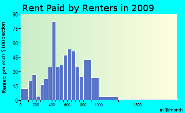 White-Pine Log rent paid by renters for apartments graph