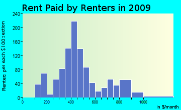 Rutland rent paid by renters for apartments graph