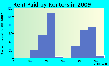 Nevils-Stilson rent paid by renters for apartments graph