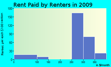 Aline rent paid by renters for apartments graph