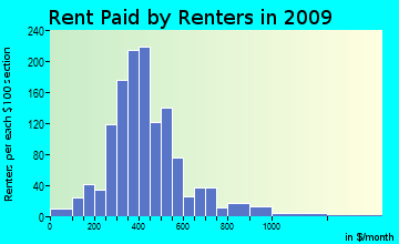 Valley rent paid by renters for apartments graph