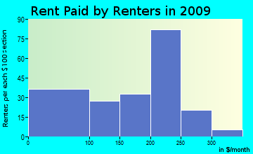 Mayfield rent paid by renters for apartments graph