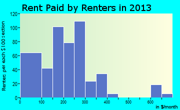 Brantley rent paid by renters for apartments graph