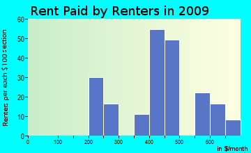 Isabella-Pletcher rent paid by renters for apartments graph