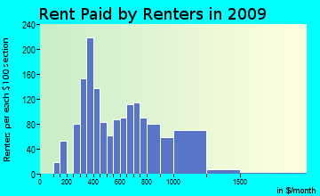 Barretts rent paid by renters for apartments graph