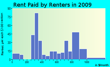 Yorkville rent paid by renters for apartments graph