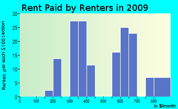 Macedonia rent paid by renters for apartments graph