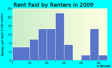 Dixie Union rent paid by renters for apartments graph