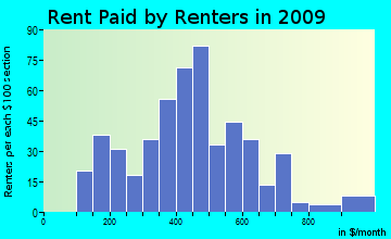 Mossy Creek rent paid by renters for apartments graph