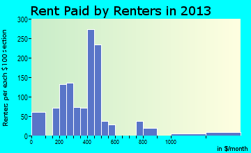 Adel rent paid by renters for apartments graph