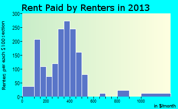 Ashburn rent paid by renters for apartments graph