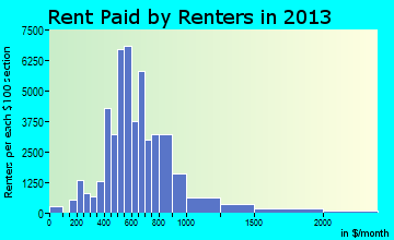 Athens-Clarke County rent paid by renters for apartments graph