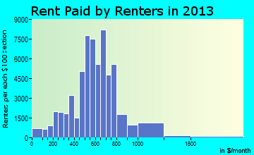 Augusta-Richmond County rent paid by renters for apartments graph