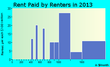 Avondale Estates rent paid by renters for apartments graph
