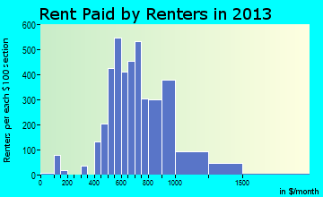 Belvedere Park rent paid by renters for apartments graph