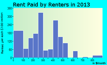 Blakely rent paid by renters for apartments graph