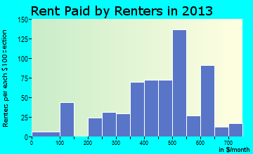 Blue Ridge rent paid by renters for apartments graph