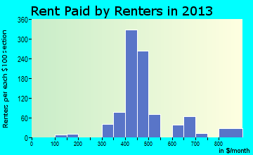 Chickamauga rent paid by renters for apartments graph