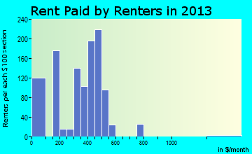 Cochran rent paid by renters for apartments graph