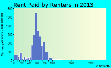 College Park rent paid by renters for apartments graph
