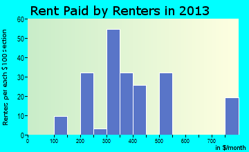 Coolidge rent paid by renters for apartments graph