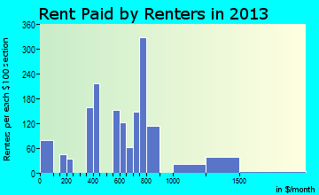 Dahlonega rent paid by renters for apartments graph