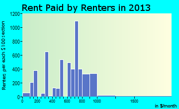 Dallas rent paid by renters for apartments graph