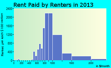 Dunwoody rent paid by renters for apartments graph