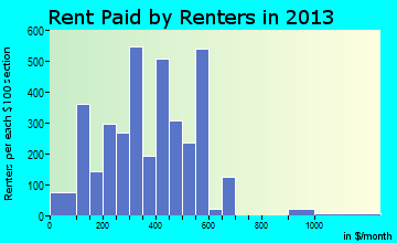 Fitzgerald rent paid by renters for apartments graph