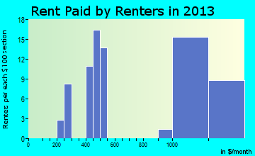 Flemington rent paid by renters for apartments graph