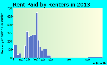 Fort Oglethorpe rent paid by renters for apartments graph
