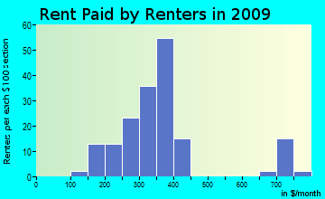 Lookout Mountain rent paid by renters for apartments graph