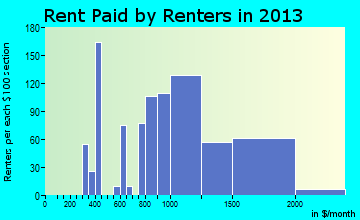 Ewa Beach rent paid by renters for apartments graph