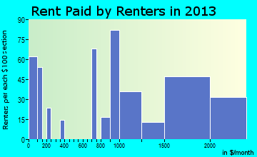 Haleiwa rent paid by renters for apartments graph