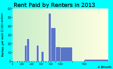 Hawaiian Acres rent paid by renters for apartments graph