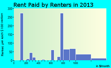 Hawaiian Beaches rent paid by renters for apartments graph