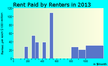 Hawaiian Ocean View rent paid by renters for apartments graph