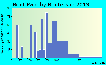 Honokaa rent paid by renters for apartments graph
