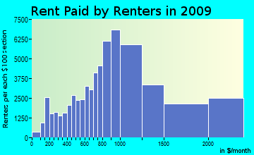 Honolulu rent paid by renters for apartments graph
