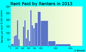 Kailua rent paid by renters for apartments graph