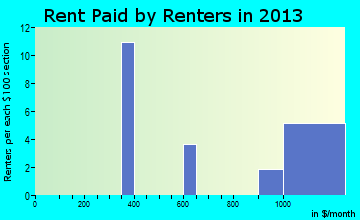 Kukuihaele rent paid by renters for apartments graph