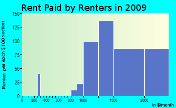 Makakilo City rent paid by renters for apartments graph