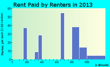 Nanawale Estates rent paid by renters for apartments graph