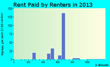 Pahoa rent paid by renters for apartments graph
