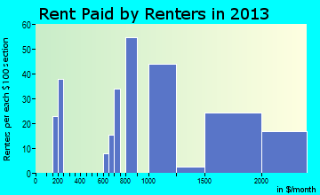 Paia rent paid by renters for apartments graph