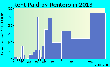 Pearl City rent paid by renters for apartments graph