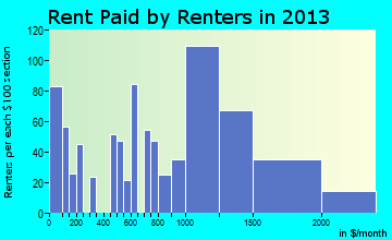 Waianae rent paid by renters for apartments graph