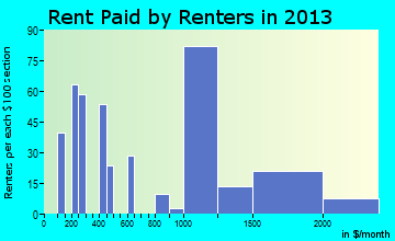 Waihee-Waiehu rent paid by renters for apartments graph