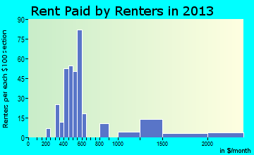 Waimanalo Beach rent paid by renters for apartments graph